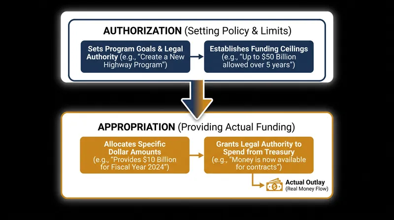 The dual-track system separates policy creation from financial allocation.