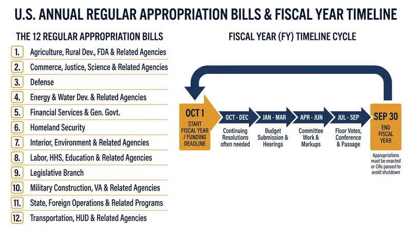 Congress must pass 12 regular appropriation bills by October 1 to avoid a continuing resolution or shutdown.