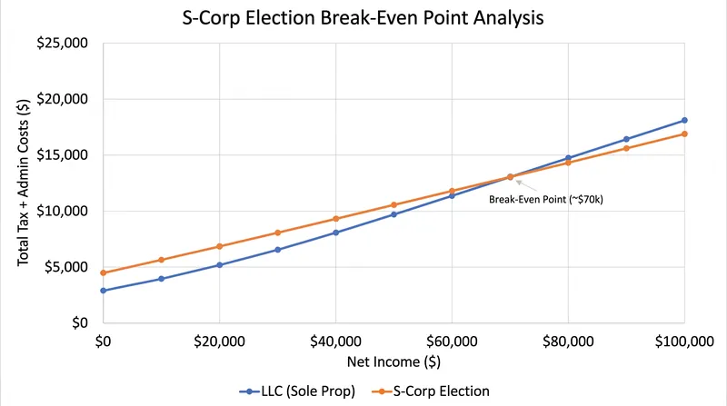 S-Corp tax savings typically offset administrative costs once net income reaches $60,000 to $80,000.