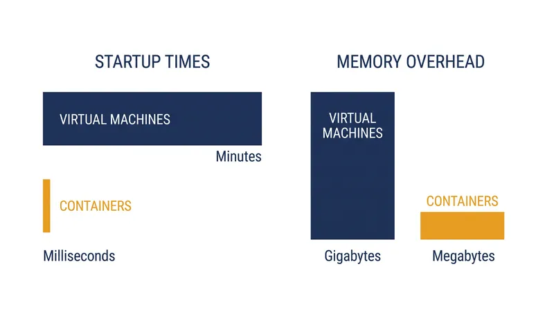Containers eliminate the 'hypervisor tax', drastically reducing startup latency and memory overhead.