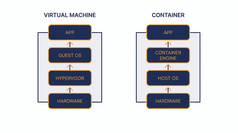 Virtual machines virtualize the hardware, while containers virtualize the operating system.