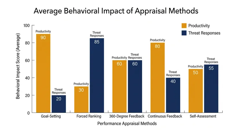 Different appraisal frameworks trigger vastly different behavioral responses in the workplace.