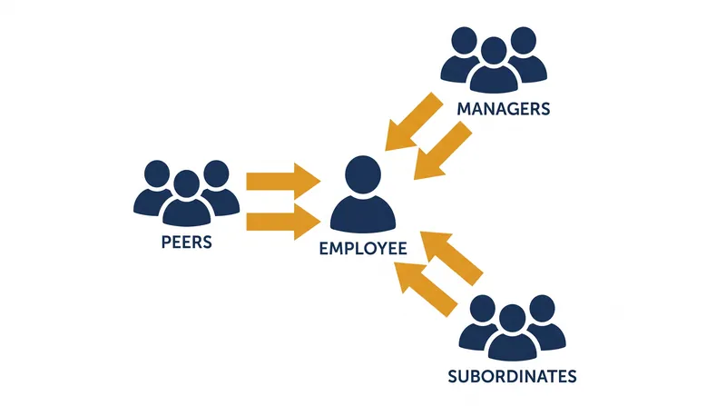 Multisource feedback attempts to neutralize manager bias by aggregating perspectives from across the organizational chart.