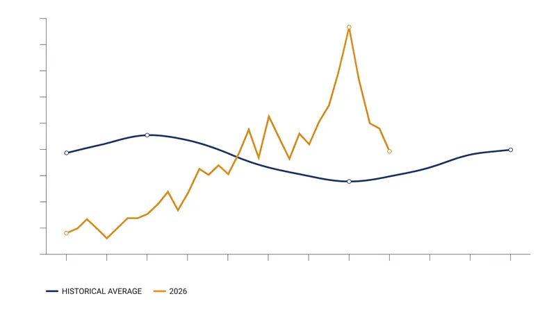 Sea surface temperatures typically peak in March, making the August record a significant statistical anomaly.
