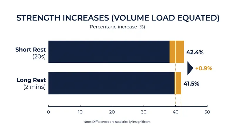 When total work is equated, short and long rest periods produce nearly identical strength gains.