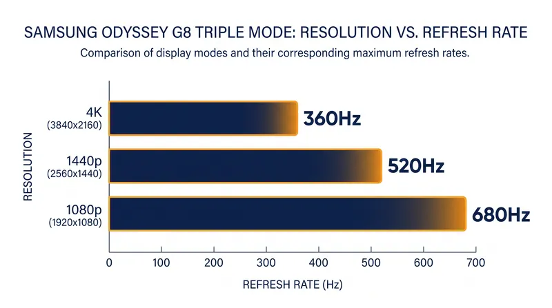 The Odyssey OLED G8 features a hardware-integrated Triple Mode for varying resolutions and speeds.