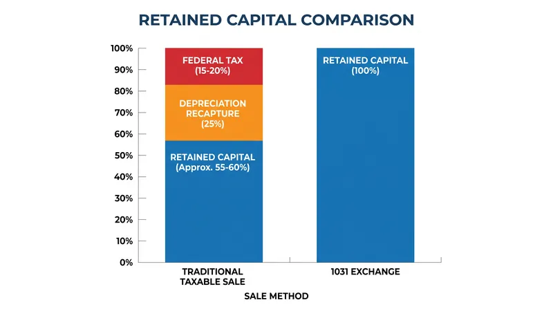 A 1031 exchange preserves the entirety of an investor's equity for reinvestment, avoiding immediate capital gains and depreciation recapture taxes.
