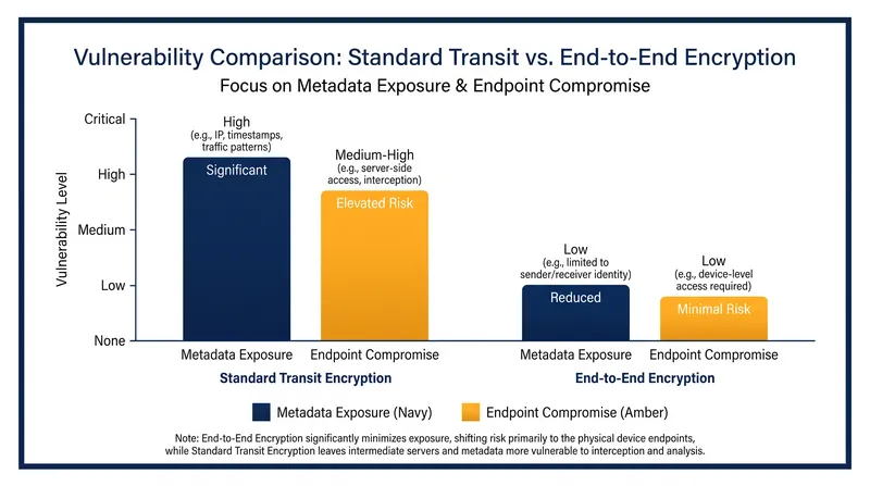 While E2EE secures the transit layer, it does not protect against endpoint compromise or metadata analysis.