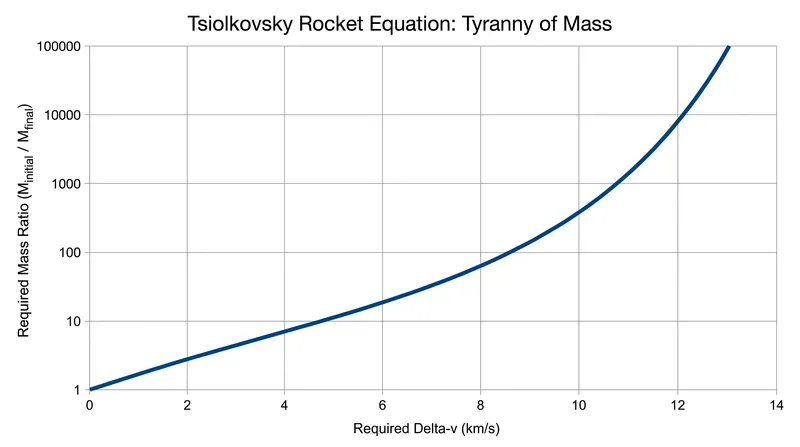 The exponential relationship between velocity and required fuel mass.