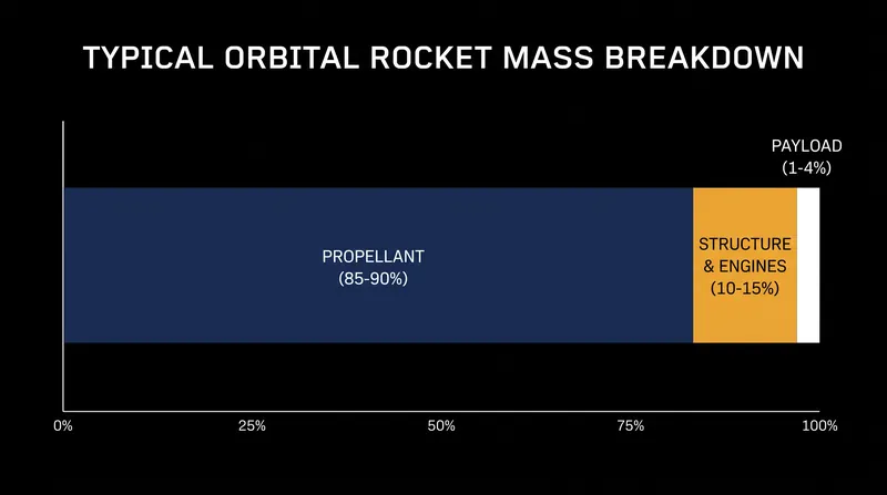 Propellant mass fraction for a standard chemical launch vehicle.