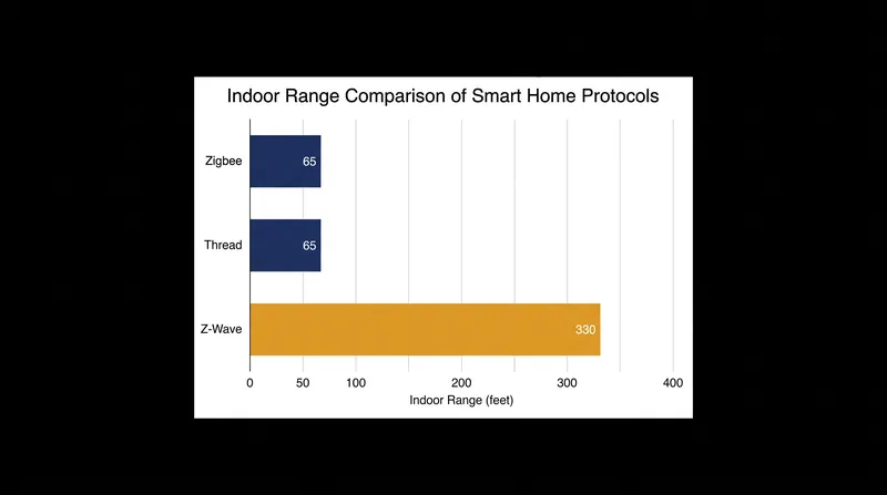 Z-Wave's sub-1 GHz frequency allows it to penetrate walls and travel significantly further indoors than 2.4 GHz protocols.