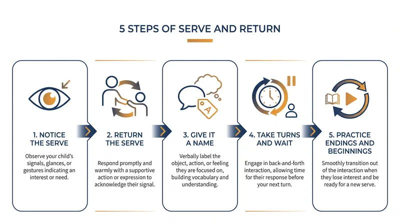 The five actionable steps of serve-and-return interactions, as outlined by developmental researchers.