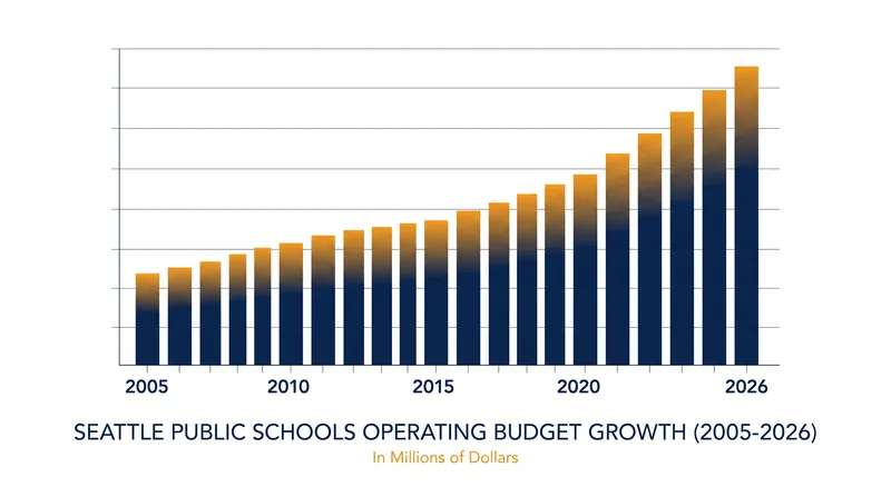 The district's operating budget has nearly tripled over the last two decades, complicating the current contract negotiations.