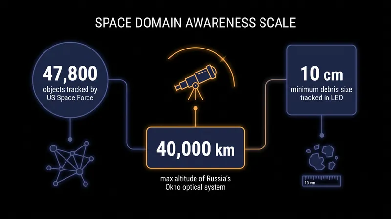 The scale and precision of global space tracking capabilities.