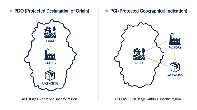 The strictness of geographic sourcing separates a PDO from a PGI.