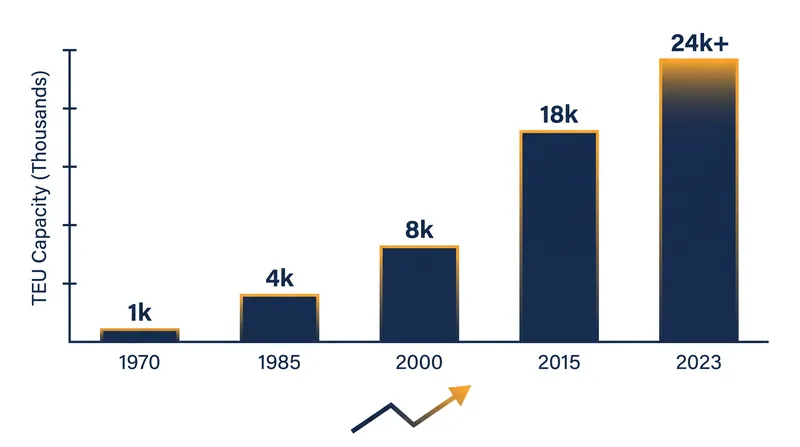 Standardization enabled naval architects to design increasingly massive vessels, driving down the per-unit cost of transport.
