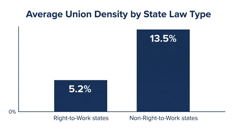 Union density is structurally lower in states with Right-to-Work statutes.