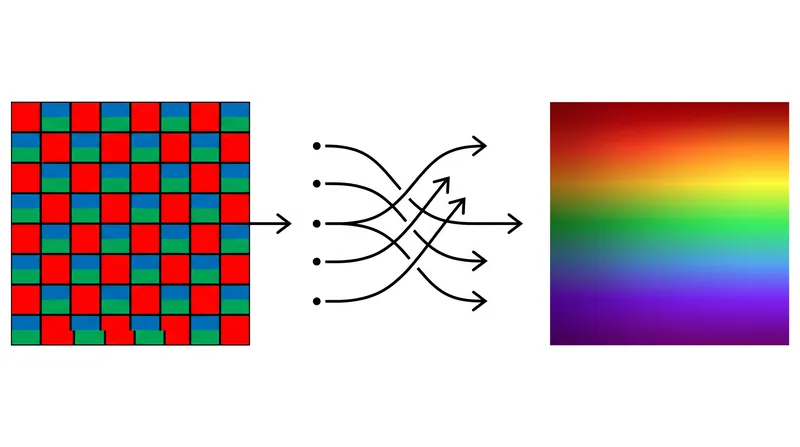 Demosaicing algorithms must mathematically guess the two missing colors for every single pixel on the sensor.
