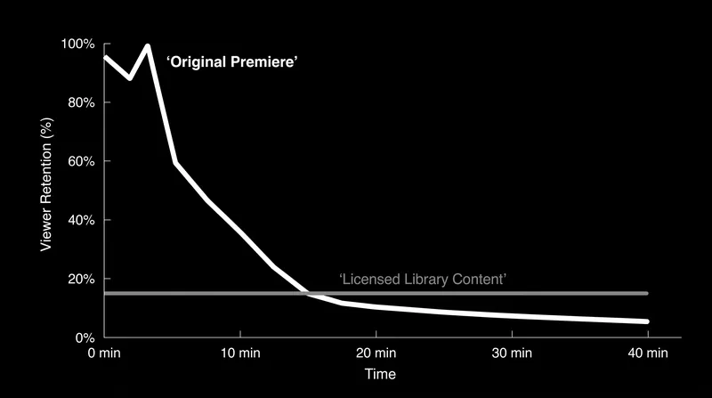 Originals drive initial acquisition spikes, but licensed libraries maintain long-term subscriber retention.