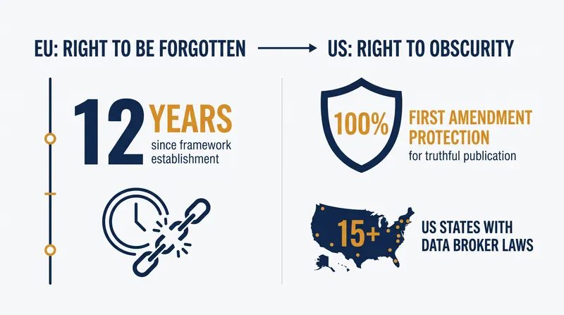 While the US cannot mandate the deletion of truthful public records, states are increasingly targeting commercial data brokers.