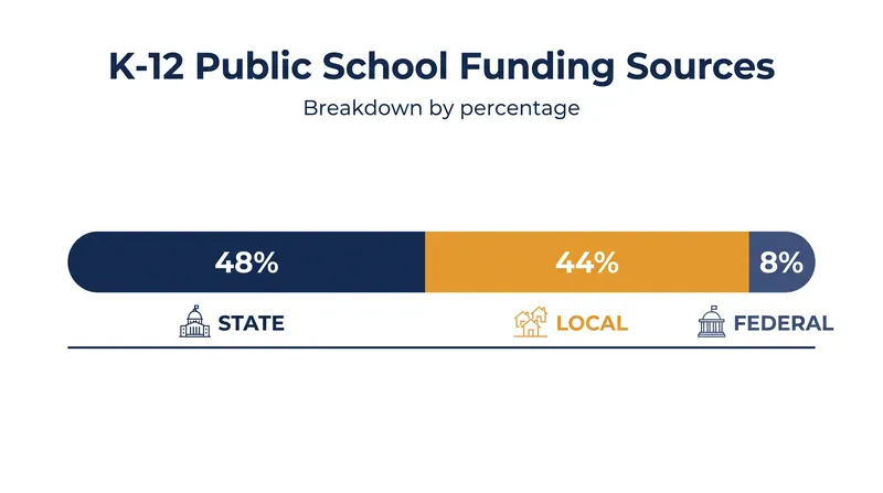 Average national distribution of K-12 public education funding sources.