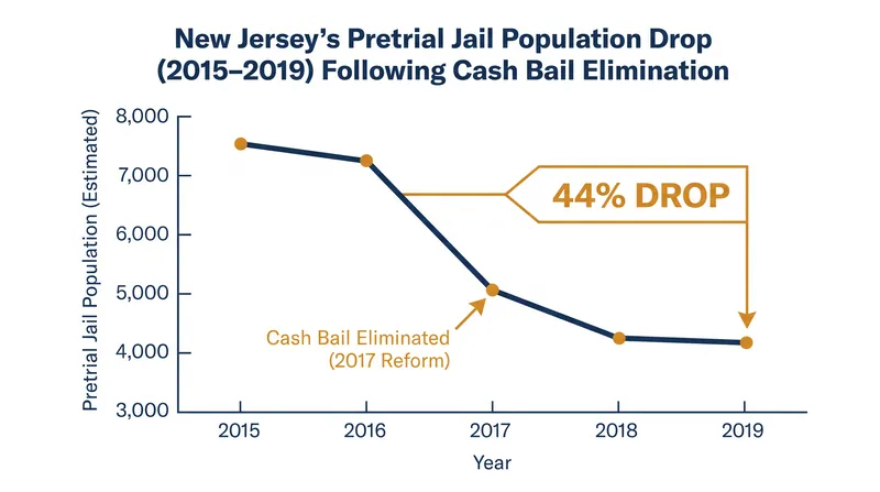 New Jersey's transition to a risk-based system dramatically reduced its pretrial jail population.