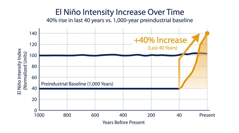 Coral skeleton data reveals a sharp 40 percent increase in El Niño intensity over the last four decades.