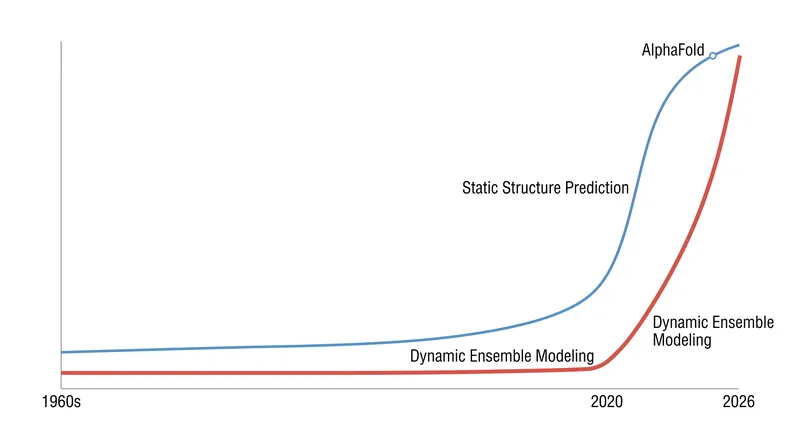With static structure prediction largely solved, the computational frontier has shifted to modeling proteins in constant, dynamic motion.
