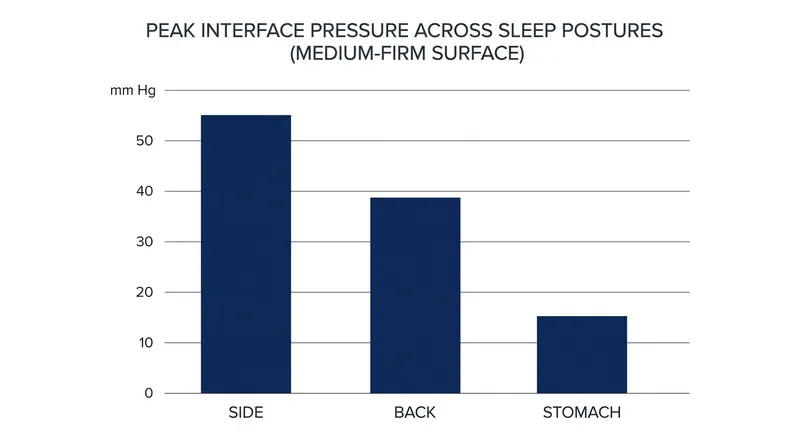 Side sleeping concentrates body weight onto a smaller surface area, generating higher peak interface pressures at the shoulders and hips.