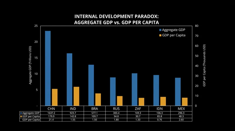 The development paradox: high aggregate economic output often masks low per-capita income.