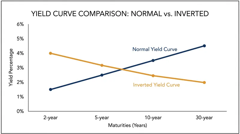 Yield curves map the relationship between a bond's maturity length and its expected return.