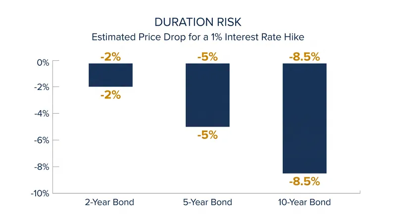 Duration acts as a risk multiplier: longer-term bonds suffer much steeper price declines when interest rates rise.