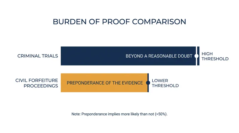 Civil forfeiture requires a significantly lower standard of evidence than a criminal conviction.