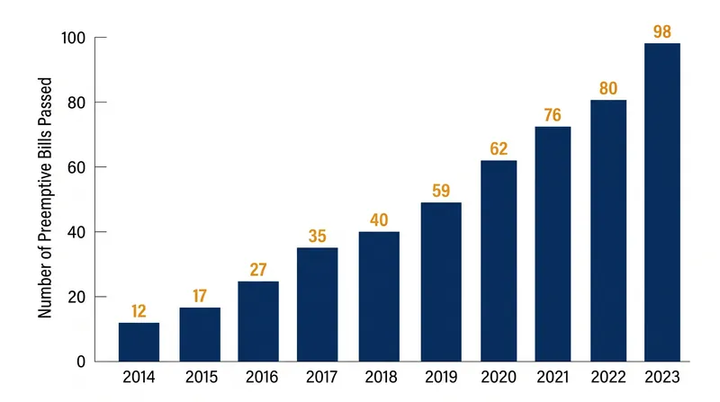 State legislatures are increasingly using preemption laws to override local municipal ordinances.