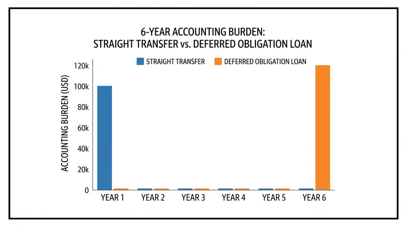 The year-by-year PSR impact of a €100 million acquisition under UEFA's five-year cap.