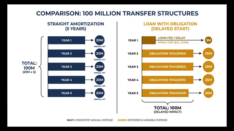 How a loan with an obligation to buy defers the initial amortization hit.