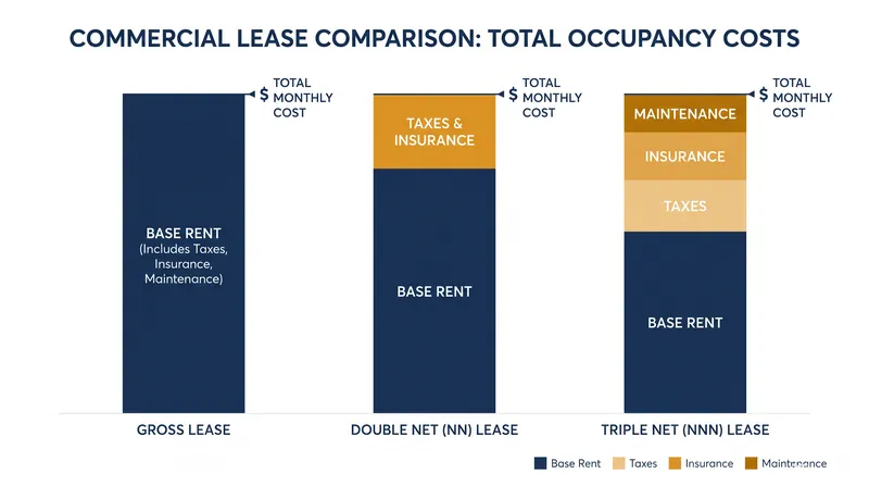 How property expenses are allocated across different commercial lease structures.