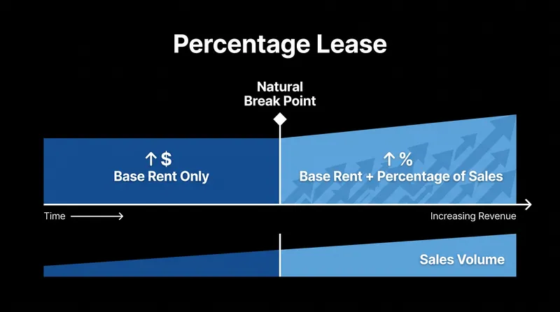 Percentage leases align the landlord's revenue with the retail tenant's sales performance.