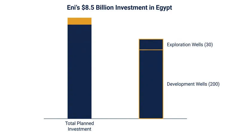 The accelerated timeline is part of Eni's broader upstream expansion strategy in Egypt.