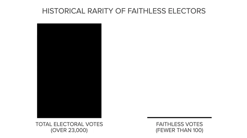 Out of more than 23,000 electoral votes cast since the nation's founding, fewer than 100 have been faithless.