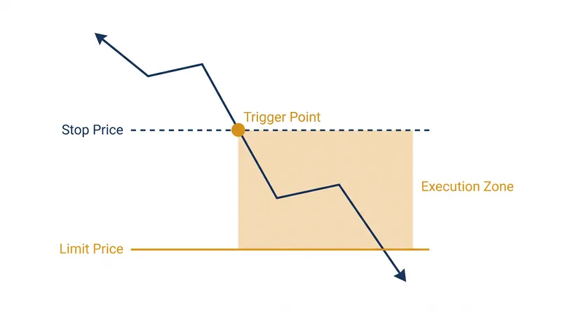 A stop-limit order converts into a limit order once the initial stop threshold is breached.