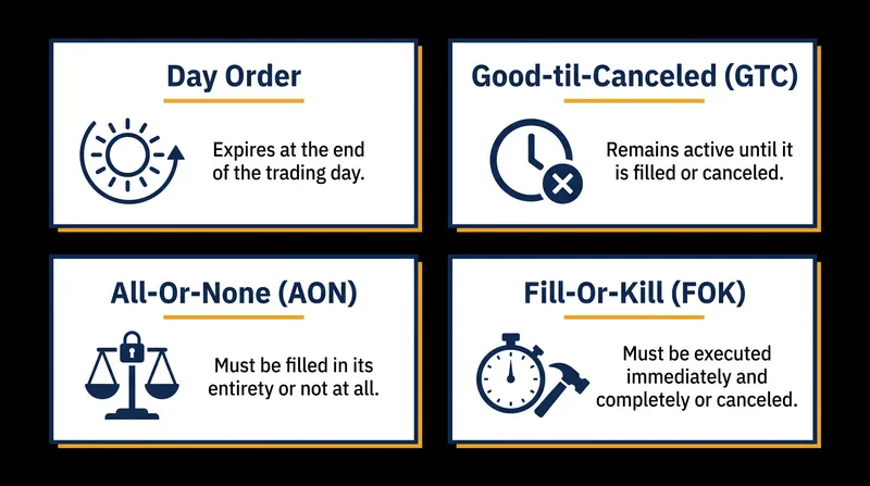 Time parameters and qualifiers provide granular control over order duration and fill requirements.