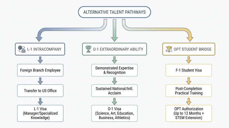 When the lottery fails, businesses must pivot to alternative immigration classifications.