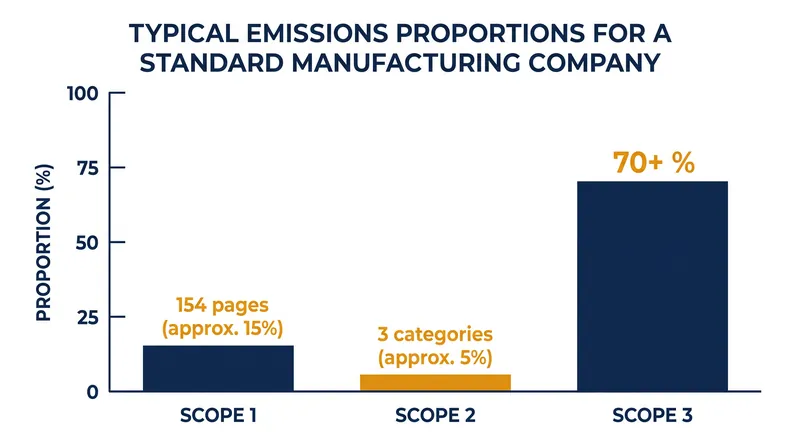 For many organizations, Scope 3 emissions account for the vast majority of their total carbon footprint.