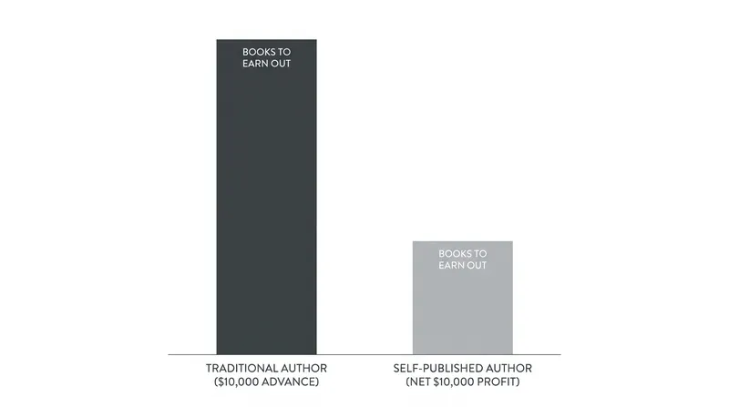 Because of lower per-unit royalties, traditionally published authors must sell a higher volume of books to match independent revenue.