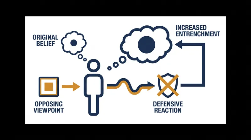 Forcing exposure to opposing viewpoints online frequently triggers a defensive reaction, increasing polarization.