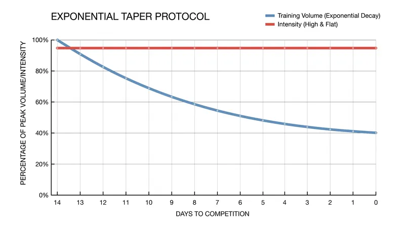 An exponential taper rapidly drops training volume while maintaining high-intensity efforts to preserve neuromuscular activation.
