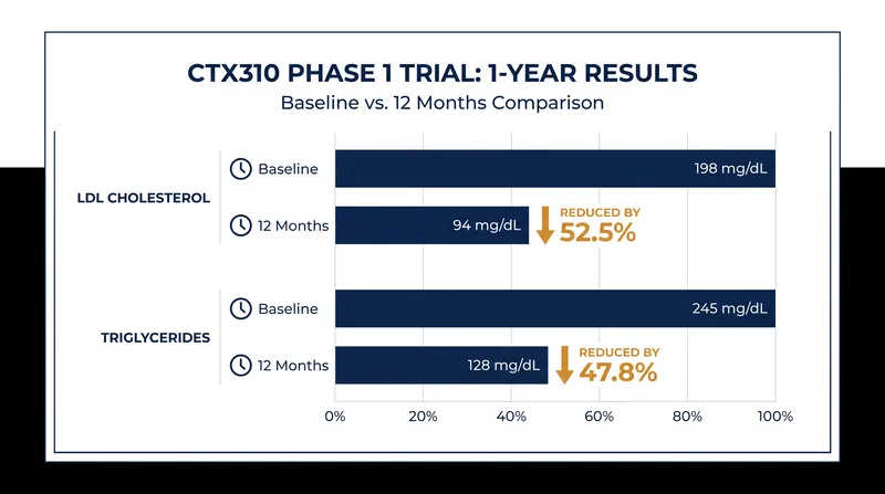 CTX310 achieved deep and sustained reductions in key atherogenic lipids at the 12-month mark.