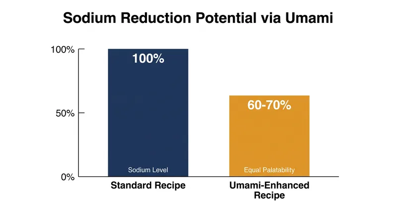 Maximizing umami synergy allows for a 30-40% reduction in sodium without sacrificing flavor or diner satisfaction.