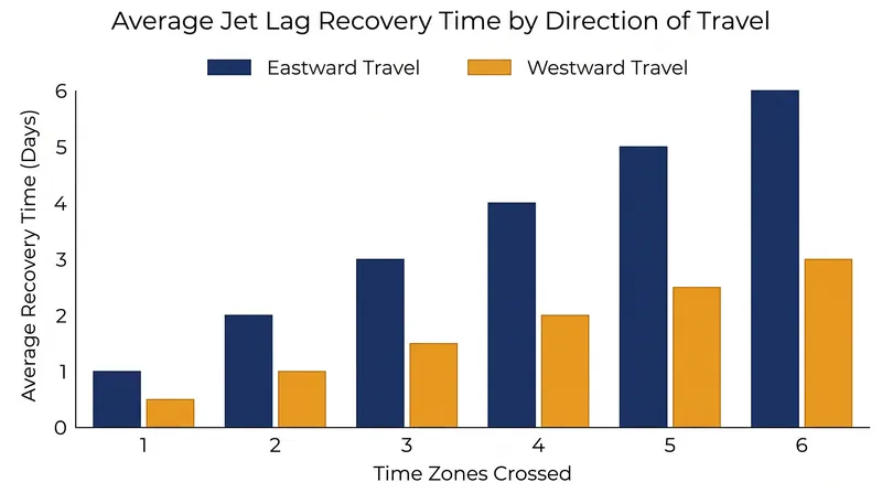 Because the human circadian rhythm naturally runs slightly longer than 24 hours, westward travel is generally easier to adapt to.